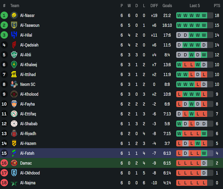 Nhận định, soi kèo Damac vs Al Fateh, 22h15 ngày 30/10: Nối dài ngày vui - Ảnh 4