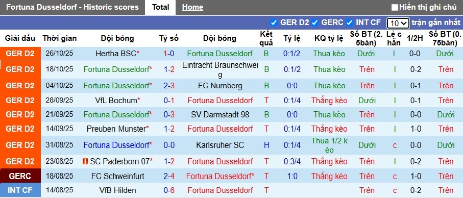 Nhận định, soi kèo Dusseldorf vs Freiburg, 02h45 ngày 30/10: Dắt nhau vào hiệp phụ - Ảnh 3