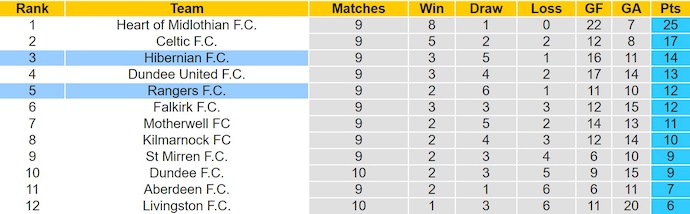 Nhận định, soi kèo Hibernian vs Rangers, 2h45 ngày 30/10: Phong độ trái ngược - Ảnh 5