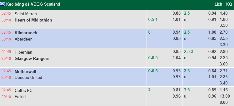 Nhận định, soi kèo Kilmarnock vs Aberdeen, 2h45 ngày 30/10: Chiến thắng tối thiểu - Ảnh 1