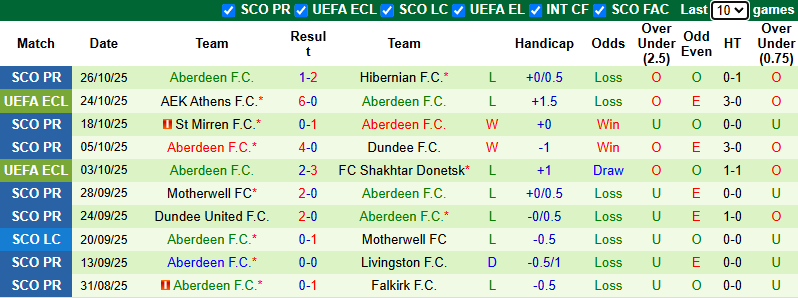 Nhận định, soi kèo Kilmarnock vs Aberdeen, 2h45 ngày 30/10: Chiến thắng tối thiểu - Ảnh 3