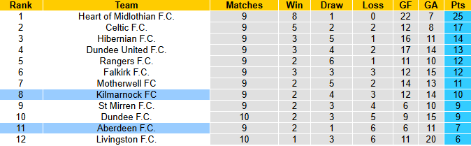 Nhận định, soi kèo Kilmarnock vs Aberdeen, 2h45 ngày 30/10: Chiến thắng tối thiểu - Ảnh 5
