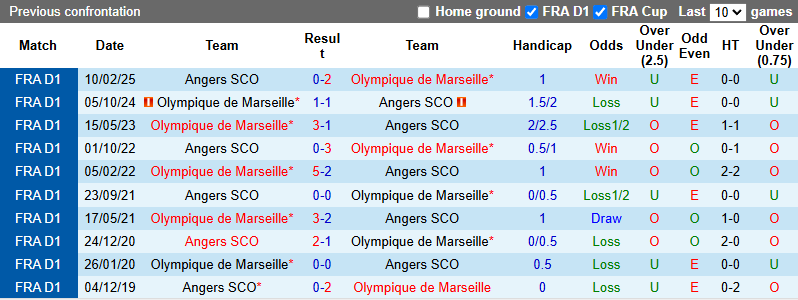 Nhận định, soi kèo Marseille vs Angers, 3h05 ngày 30/10: Chênh lệch - Ảnh 4