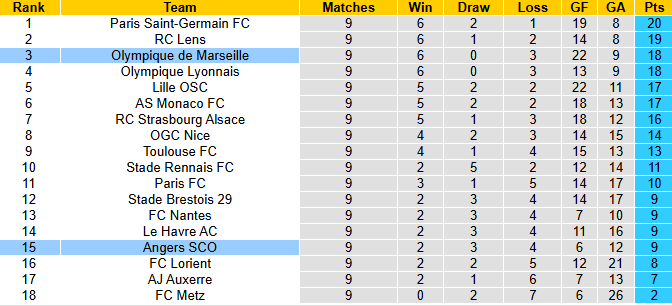 Nhận định, soi kèo Marseille vs Angers, 3h05 ngày 30/10: Chênh lệch - Ảnh 5