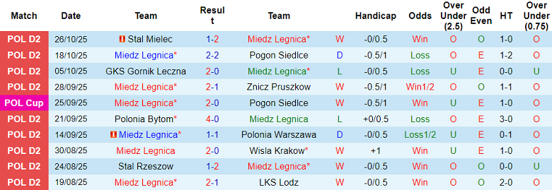 Nhận định, soi kèo Miedz Legnica vs Jagiellonia, 21h00 ngày 30/10: Hết bất bại - Ảnh 1
