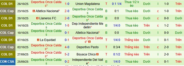 Nhận định, soi kèo Millonarios vs Once Caldas - Ảnh 3