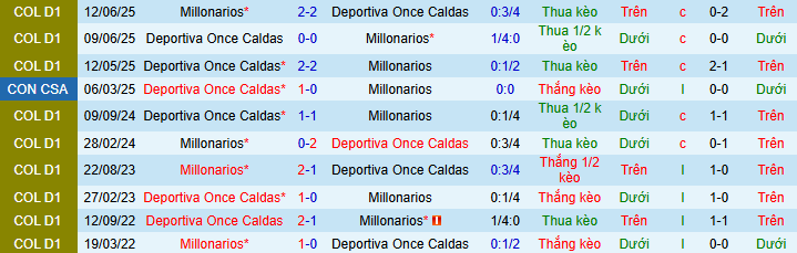 Nhận định, soi kèo Millonarios vs Once Caldas - Ảnh 4