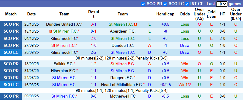 Nhận định, soi kèo St Mirren vs Heart, 2h45 ngày 30/10: Củng cố ngôi đầu - Ảnh 2