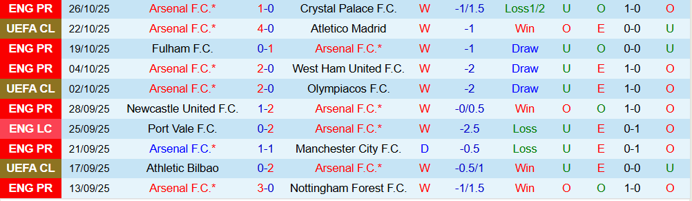 Soi kèo góc Arsenal vs Brighton, 02h45 ngày 30/10 - Ảnh 1