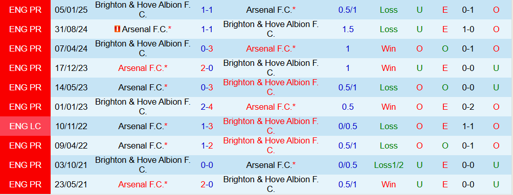 Soi kèo góc Arsenal vs Brighton, 02h45 ngày 30/10 - Ảnh 3