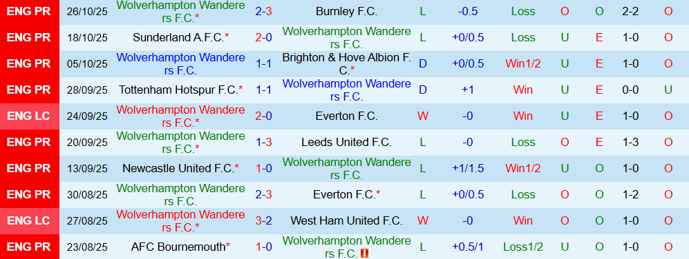Soi kèo góc Wolves vs Chelsea, 02h45 ngày 30/10 - Ảnh 1