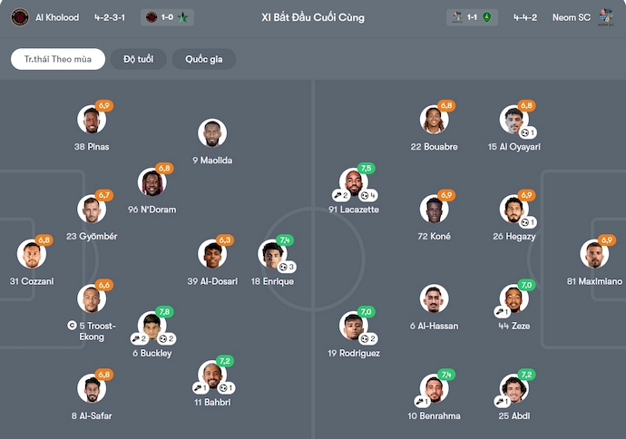 Nhận định, soi kèo Al-Kholood vs Neom SC, 0h30 ngày 31/10: Chủ nhà tự tin - Ảnh 6