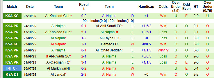 Nhận định, soi kèo Al-Okhdood Club vs Al Najma, 20h40 ngày 31/10: Lấy lại tinh thần - Ảnh 3