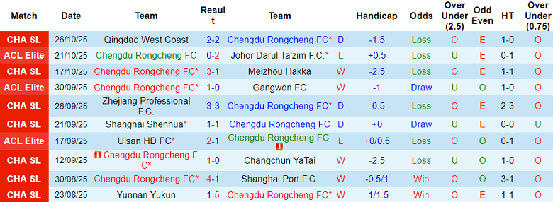 Nhận định, soi kèo Chengdu Rongcheng vs Henan, 18h35 ngày 31/10: Phải thắng - Ảnh 1