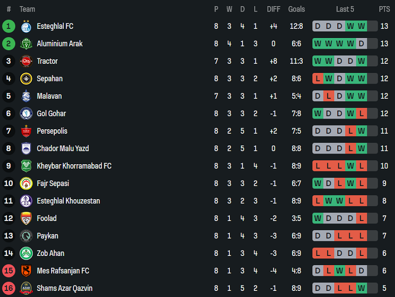 Nhận định, soi kèo Esteghlal FC vs Aluminium Arak, 20h00 ngày 31/10: Khó thắng cách biệt - Ảnh 4