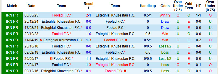Nhận định, soi kèo Esteghlal Khuzestan vs Foolad, 21h30 ngày 31/10: Phong độ nhạt nhòa - Ảnh 3