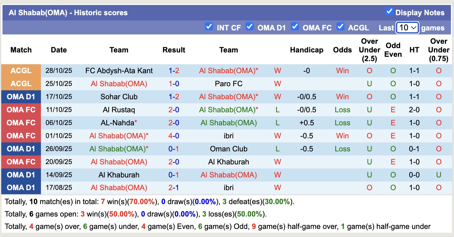 Nhận định, soi kèo FC Altyn Asyr vs Al Shabab(OMA), 16h00 ngày 31/10: Long hổ tranh đấu - Ảnh 3