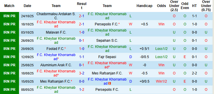 Nhận định, soi kèo Kheybar Khorramabad vs Gol Gohar Sirjan, 20h30 ngày 31/10: Cơ hội thăng tiến - Ảnh 1
