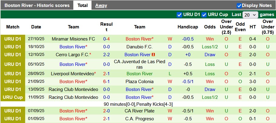 Nhận định, soi kèo Montevideo Wanderers vs Boston River, 6h00 ngày 1/11: Động lực khác biệt - Ảnh 2