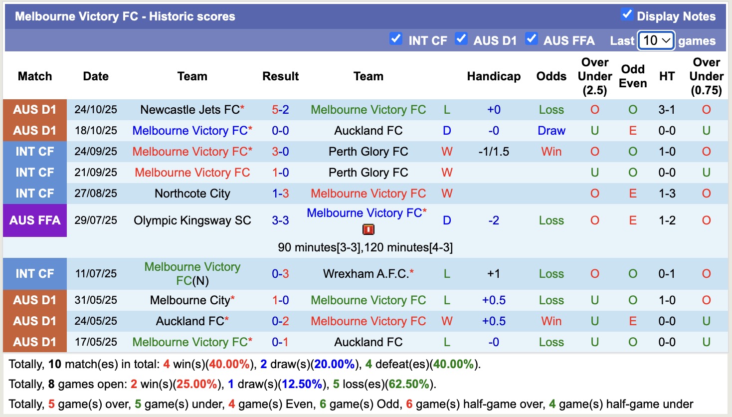 Nhận định, soi kèo Perth Glory vs Melbourne Victory, 17h45 ngày 31/10: Lịch sử gọi tên - Ảnh 3
