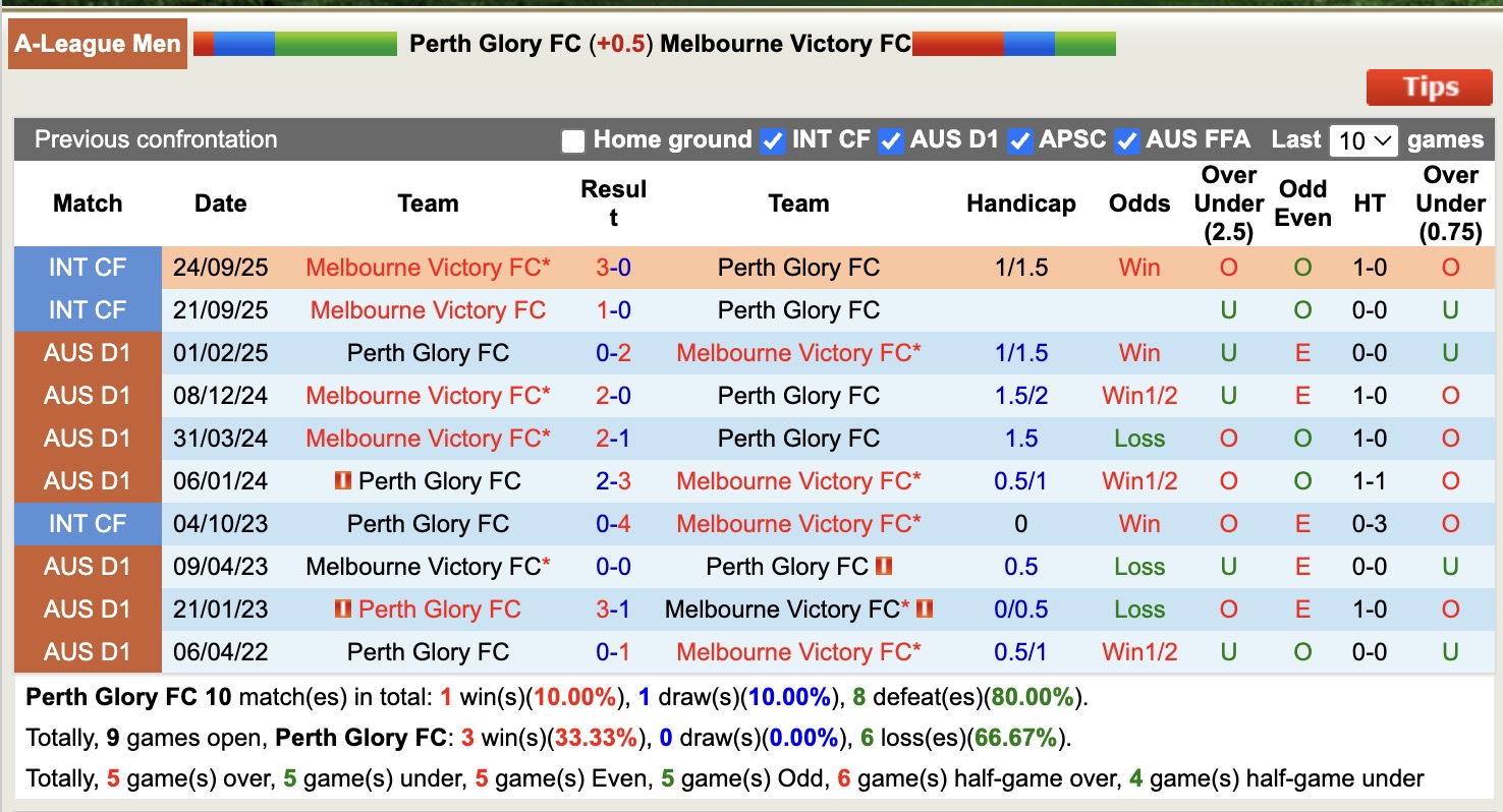 Nhận định, soi kèo Perth Glory vs Melbourne Victory, 17h45 ngày 31/10: Lịch sử gọi tên - Ảnh 4