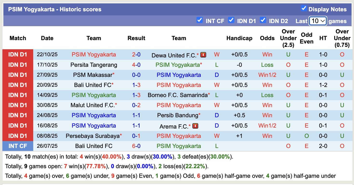 Nhận định, soi kèo PSIM Yogyakarta vs Persik Kediri, 15h30 ngày 31/10: Viết lại lịch sử - Ảnh 2