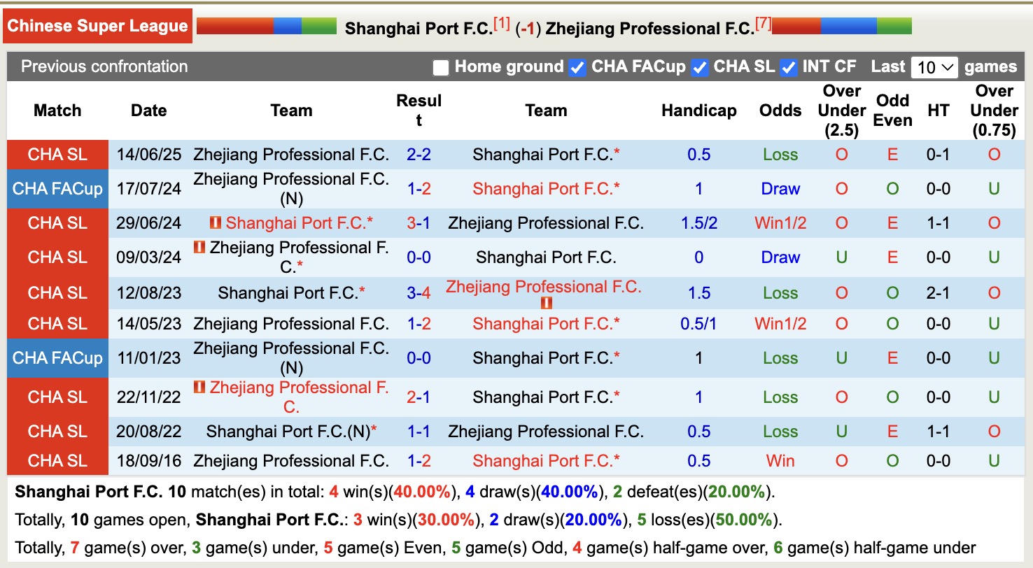 Nhận định, soi kèo Shanghai Port FC vs Zhejiang Professional, 17h00 ngày 31/10: Tiếp tục sảy chân - Ảnh 4