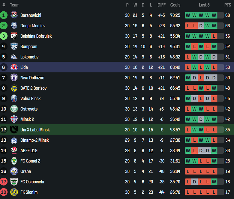 Nhận định, soi kèo Uni X-Labs Minsk vs Lida, 19h00 ngày 31/10: Khác biệt động lực - Ảnh 4