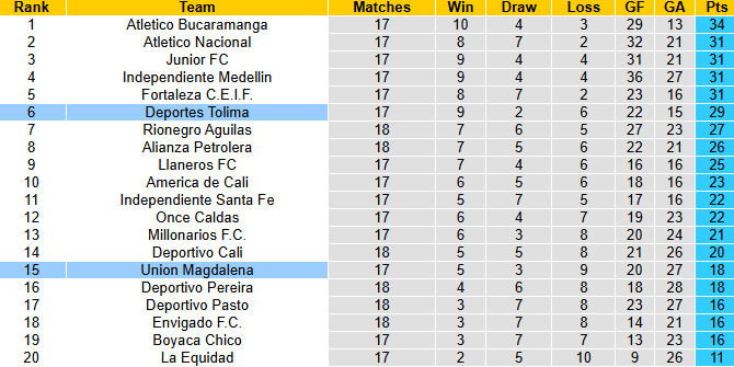 Nhận định, soi kèo Union Magdalena vs Deportes Tolima, 4h00 ngày 31/10: Đối thủ khó - Ảnh 5