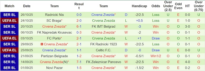Nhận định, soi kèo Vojvodina vs Crvena Zvezda, 0h00 ngày 31/10: Không dễ cho khách - Ảnh 3