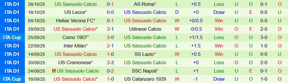 Soi kèo góc Cagliari vs Sassuolo, 00h30 ngày 31/10 - Ảnh 2