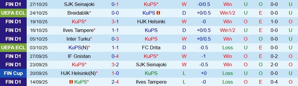 Soi kèo góc KuPS vs Gnistan, 23h00 ngày 30/10 - Ảnh 1