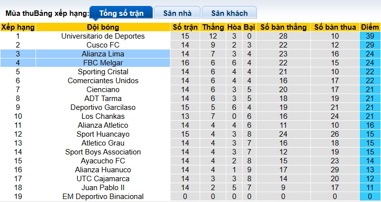 Nhận định, soi kèo Alianza Lima vs Melgar, 08h00 ngày 1/11: Bệ phóng sân nhà - Ảnh 1