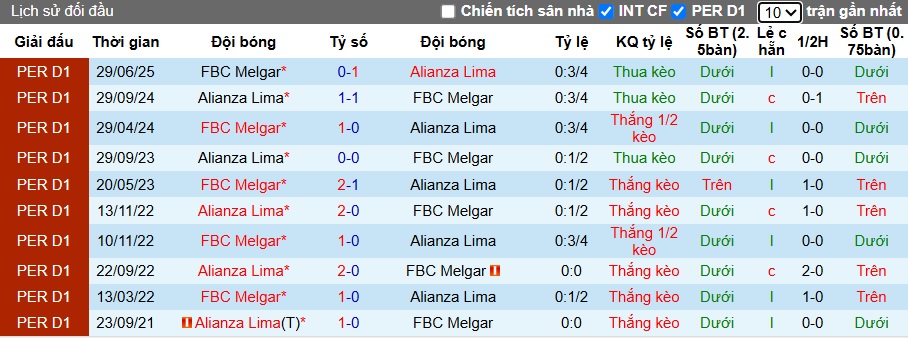 Nhận định, soi kèo Alianza Lima vs Melgar, 08h00 ngày 1/11: Bệ phóng sân nhà - Ảnh 2