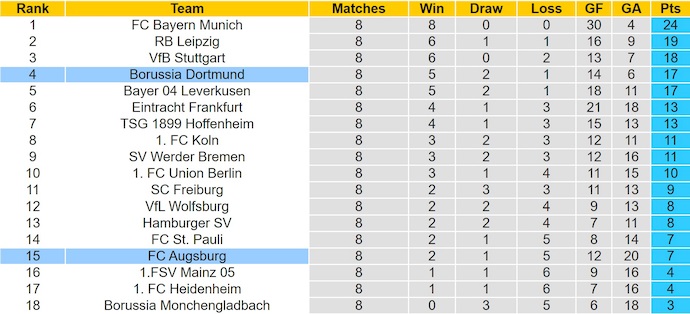 Nhận định, soi kèo Augsburg vs Dortmund, 2h30 ngày 1/11: Nối tiếp mạch thắng - Ảnh 5