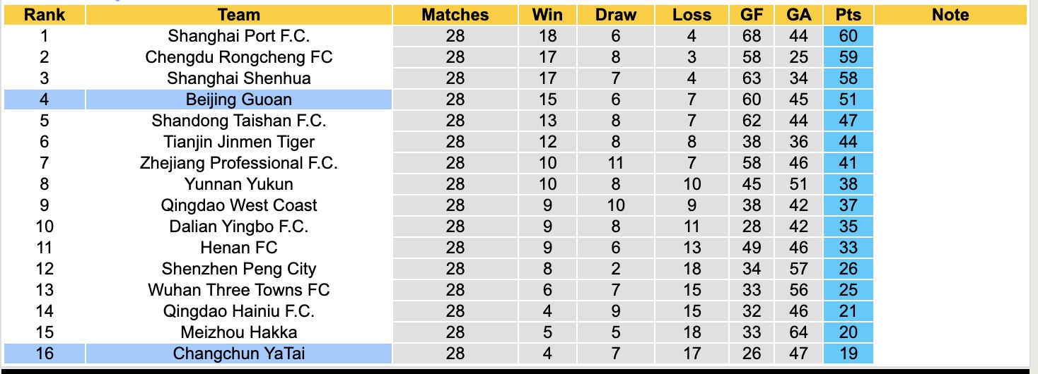 Nhận định, soi kèo Changchun YaTai vs Beijing Guoan, 14h30 ngày 1/11: Còn nước còn tát - Ảnh 5