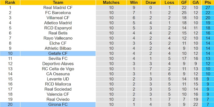 Nhận định, soi kèo Getafe vs Girona, 3h00 ngày 1/11: Nỗ lực trụ hạng - Ảnh 5