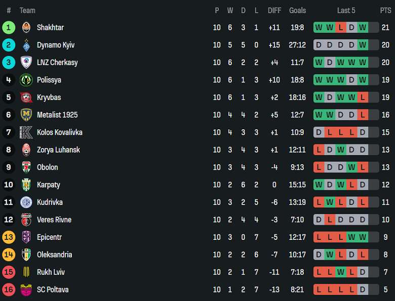 Nhận định, soi kèo Kolos vs Oleksandriya, 20h30 ngày 1/11: Đối thủ khó chịu - Ảnh 4