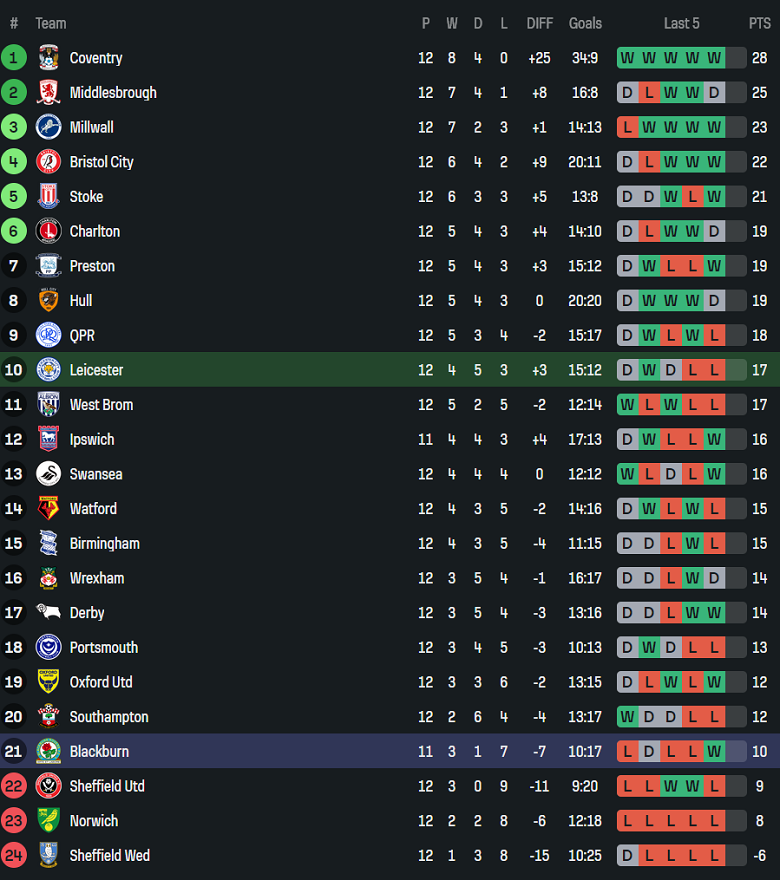 Nhận định, soi kèo Leicester vs Blackburn Rovers, 19h30 ngày 1/11: Thất vọng cửa dưới - Ảnh 4