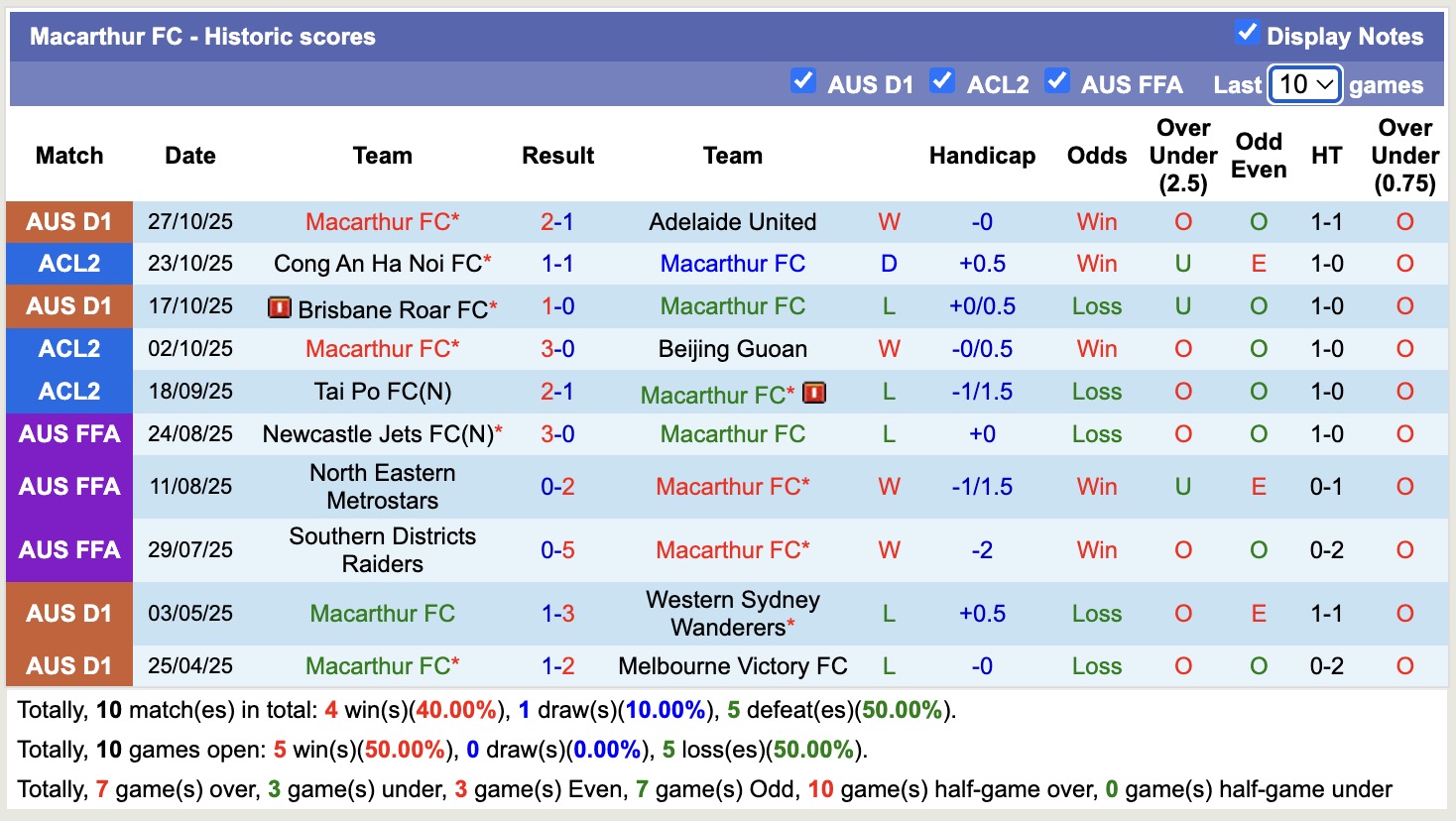 Nhận định, soi kèo Macarthur vs Western Sydney Wanderers, 15h35 ngày 1/11: Chưa thấy niềm vui - Ảnh 2