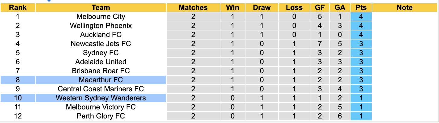Nhận định, soi kèo Macarthur vs Western Sydney Wanderers, 15h35 ngày 1/11: Chưa thấy niềm vui - Ảnh 5