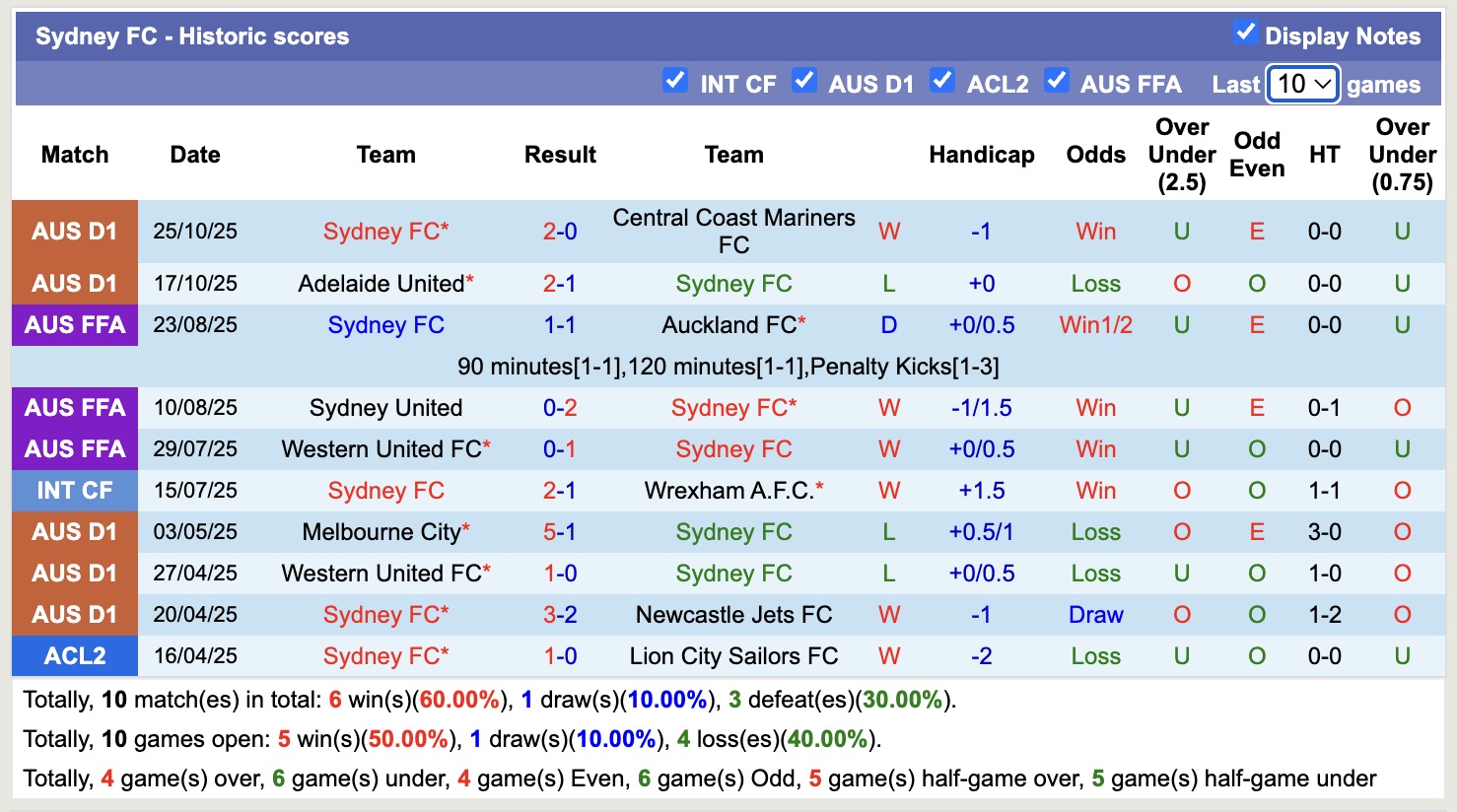 Nhận định, soi kèo Newcastle Jets vs Sydney, 13h00 ngày 1/11: Điểm tựa sân nhà - Ảnh 3