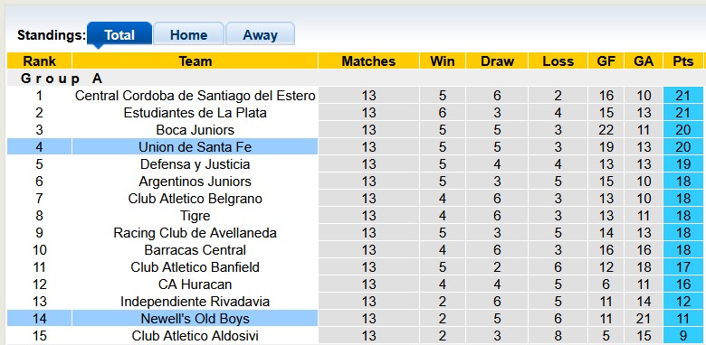 Nhận định, soi kèo Newell's Old Boys vs Union Santa Fe, 7h15 ngày 1/11: Kẻ ngáng đường - Ảnh 4