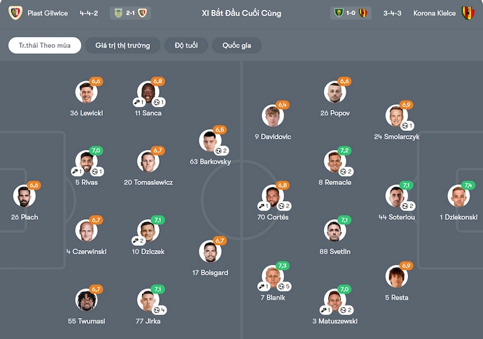 Nhận định, soi kèo Piast Gliwice vs Korona Kielce, 2h30 ngày 1/11: Cơ hội cho khách - Ảnh 7