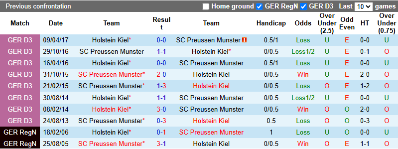 Nhận định, soi kèo Preussen Munster vs Holstein Kiel, 0h30 ngày 1/11: Thủ chắc - Ảnh 4