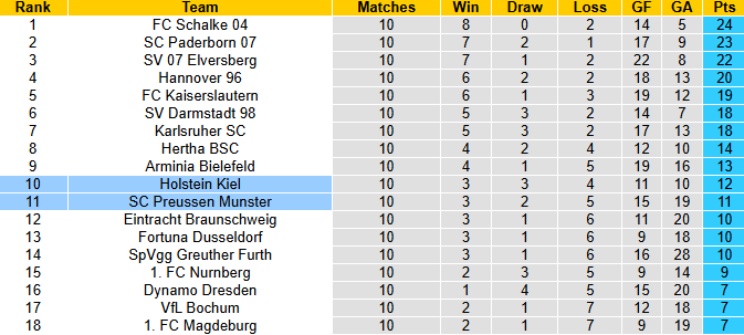 Nhận định, soi kèo Preussen Munster vs Holstein Kiel, 0h30 ngày 1/11: Thủ chắc - Ảnh 5
