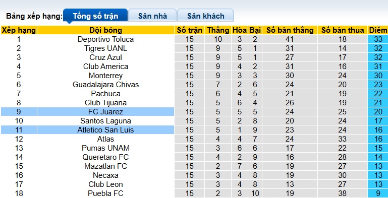 Nhận định, soi kèo San Luis vs Juarez, 09h00 ngày 1/11: Nhiệm vụ phải thắng - Ảnh 1