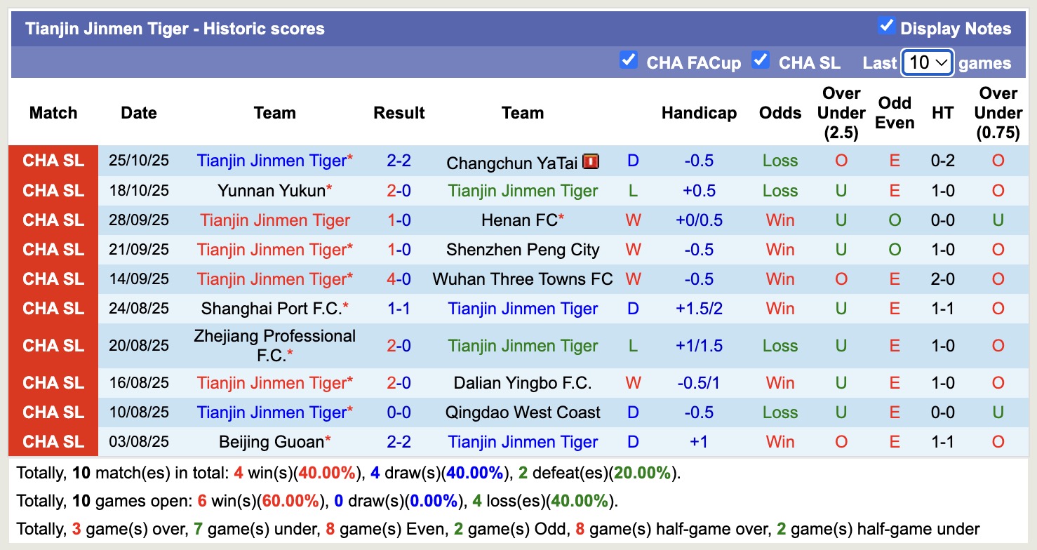 Nhận định, soi kèo Shandong Taishan vs Tianjin Jinmen Tiger, 14h30 ngày 1/11: Đòi nợ lượt đi - Ảnh 3