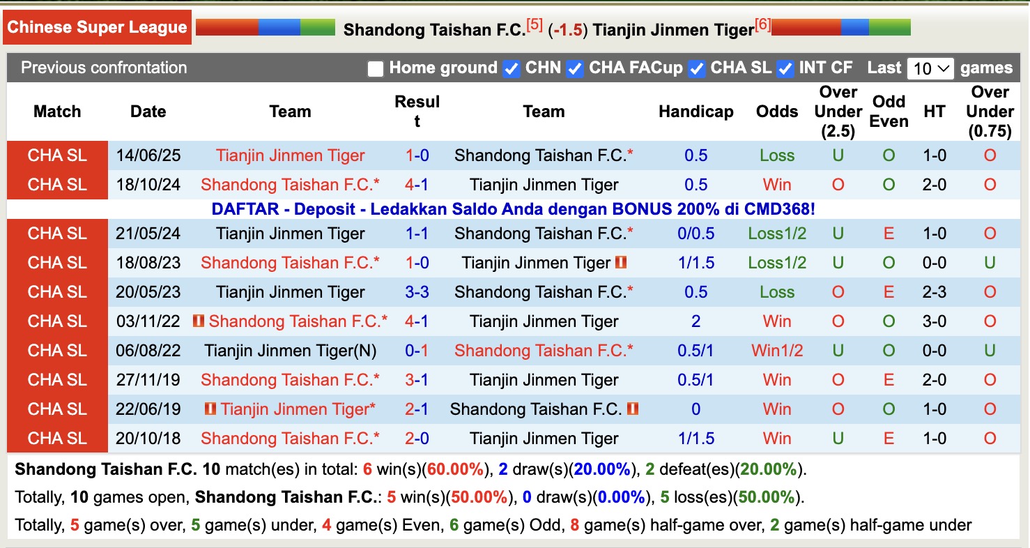 Nhận định, soi kèo Shandong Taishan vs Tianjin Jinmen Tiger, 14h30 ngày 1/11: Đòi nợ lượt đi - Ảnh 4
