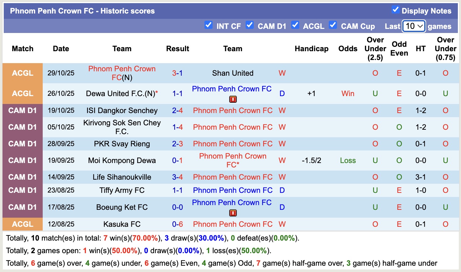 Nhận định, soi kèo Tainan City vs Phnom Penh Crown, 15h00 ngày 1/11: Bắt nạt chủ nhà - Ảnh 3